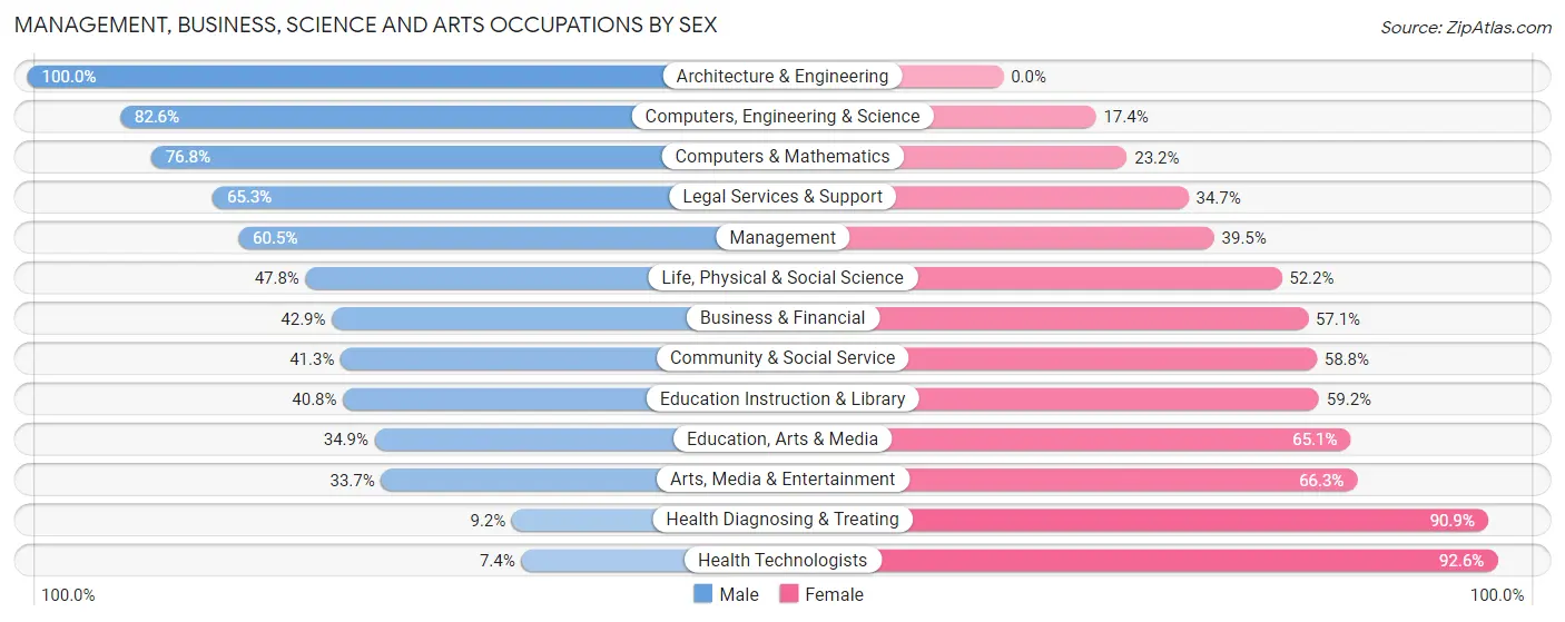 Management, Business, Science and Arts Occupations by Sex in Zip Code 06461
