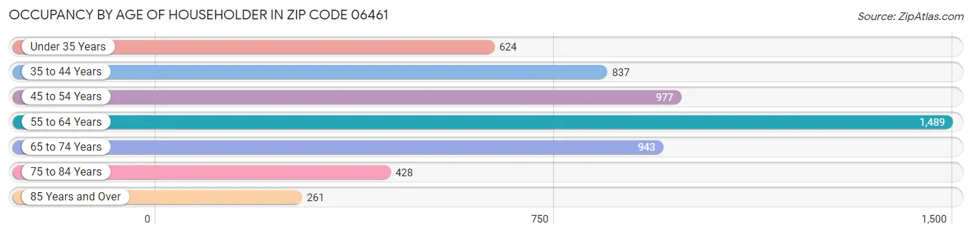 Occupancy by Age of Householder in Zip Code 06461