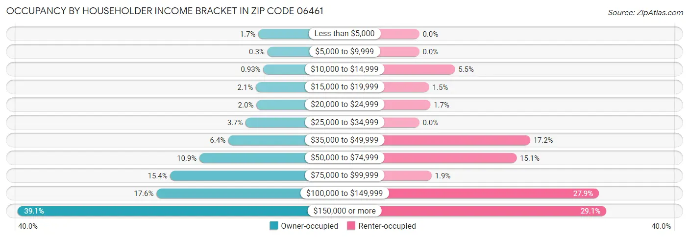 Occupancy by Householder Income Bracket in Zip Code 06461