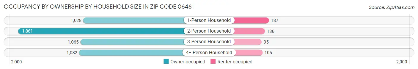 Occupancy by Ownership by Household Size in Zip Code 06461