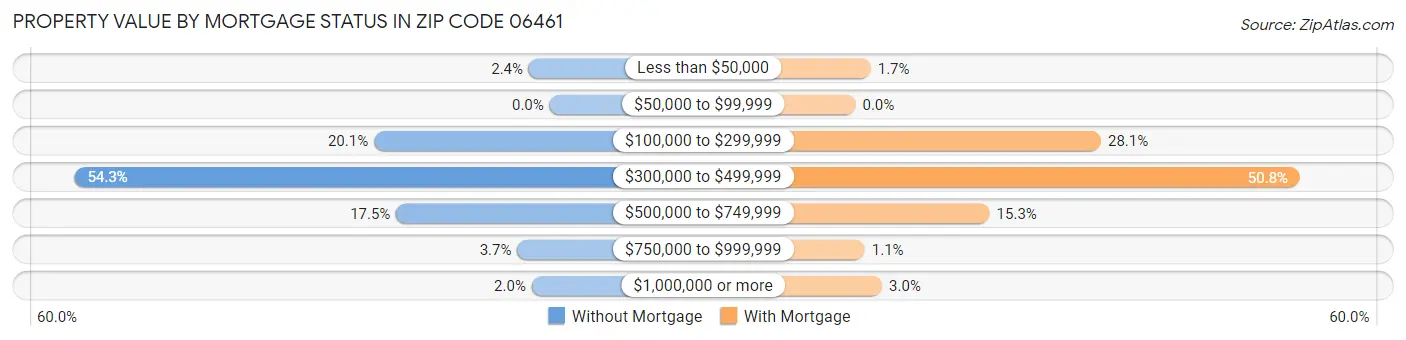 Property Value by Mortgage Status in Zip Code 06461