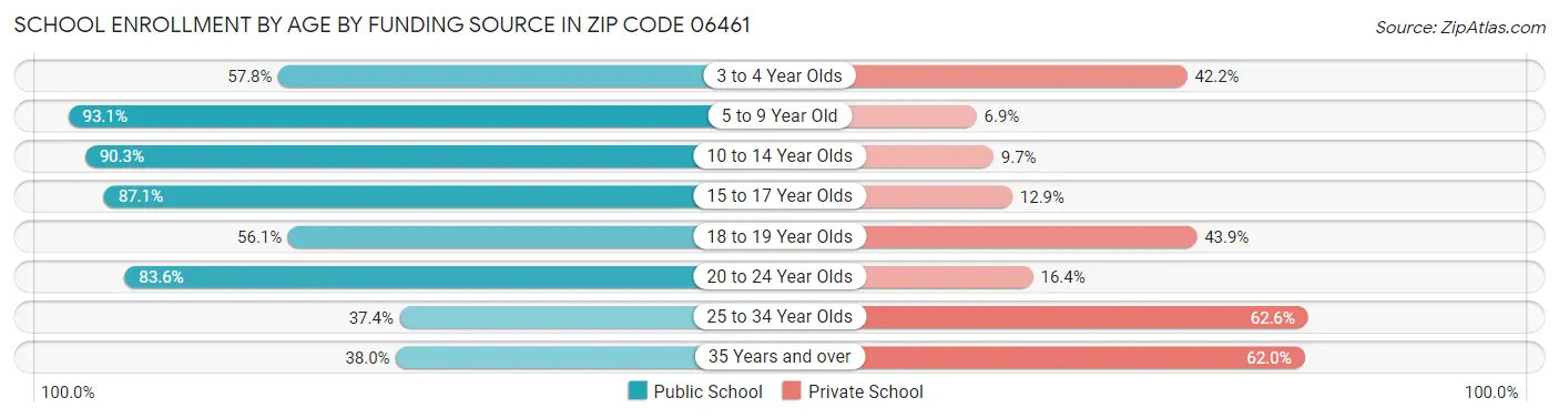 School Enrollment by Age by Funding Source in Zip Code 06461