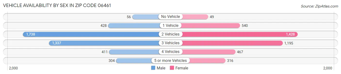Vehicle Availability by Sex in Zip Code 06461