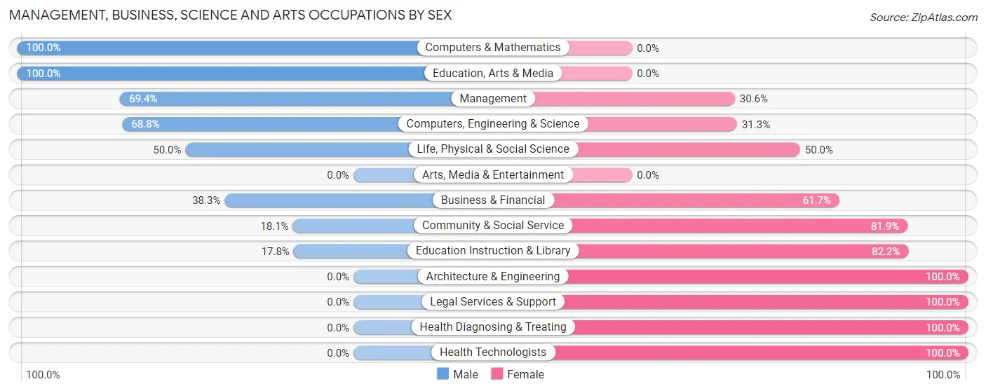 Management, Business, Science and Arts Occupations by Sex in Zip Code 06469