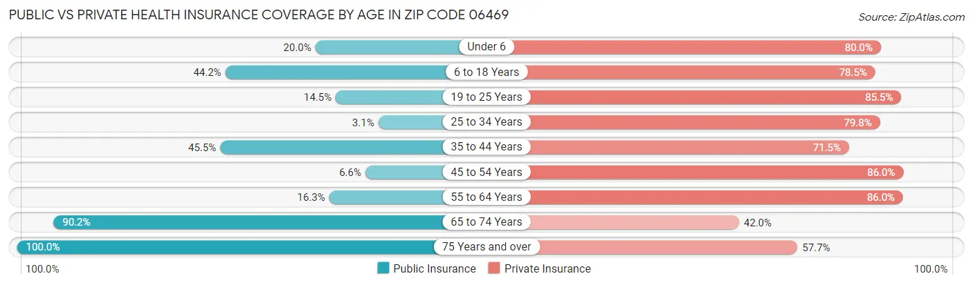 Public vs Private Health Insurance Coverage by Age in Zip Code 06469