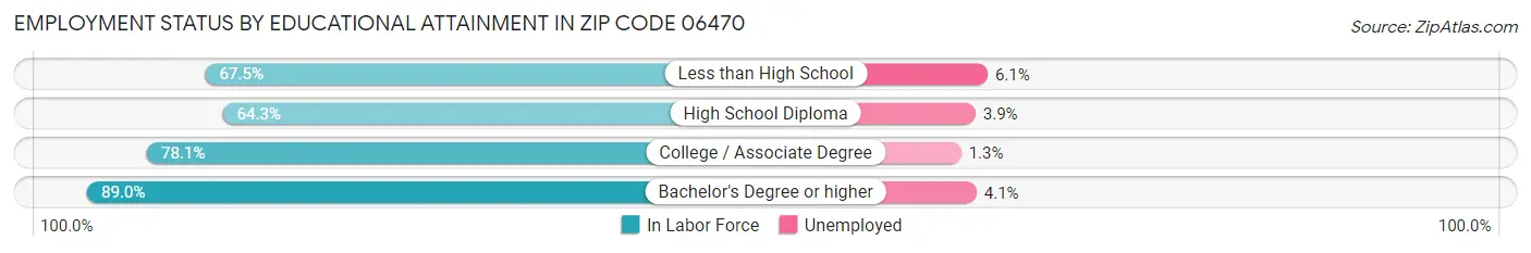 Employment Status by Educational Attainment in Zip Code 06470