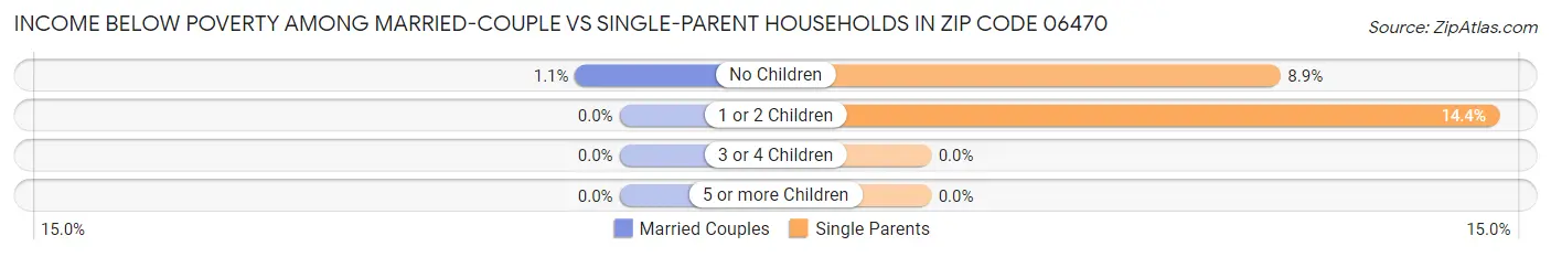 Income Below Poverty Among Married-Couple vs Single-Parent Households in Zip Code 06470