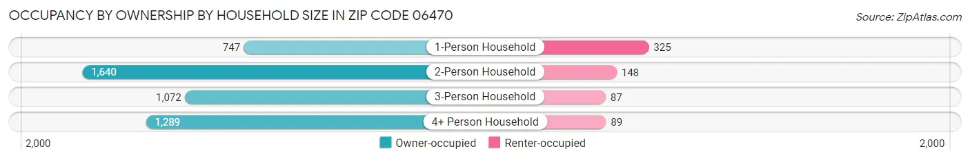 Occupancy by Ownership by Household Size in Zip Code 06470