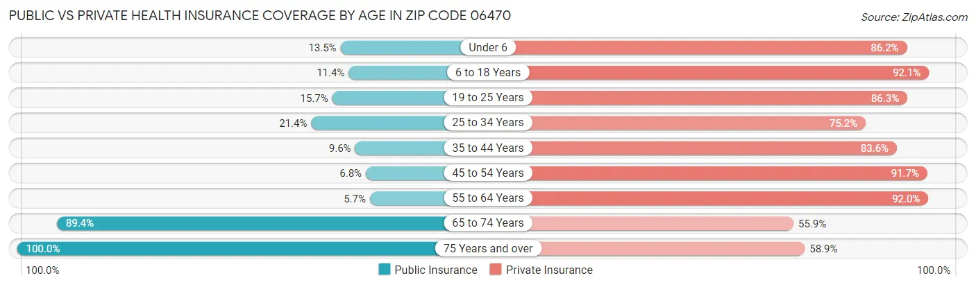 Public vs Private Health Insurance Coverage by Age in Zip Code 06470