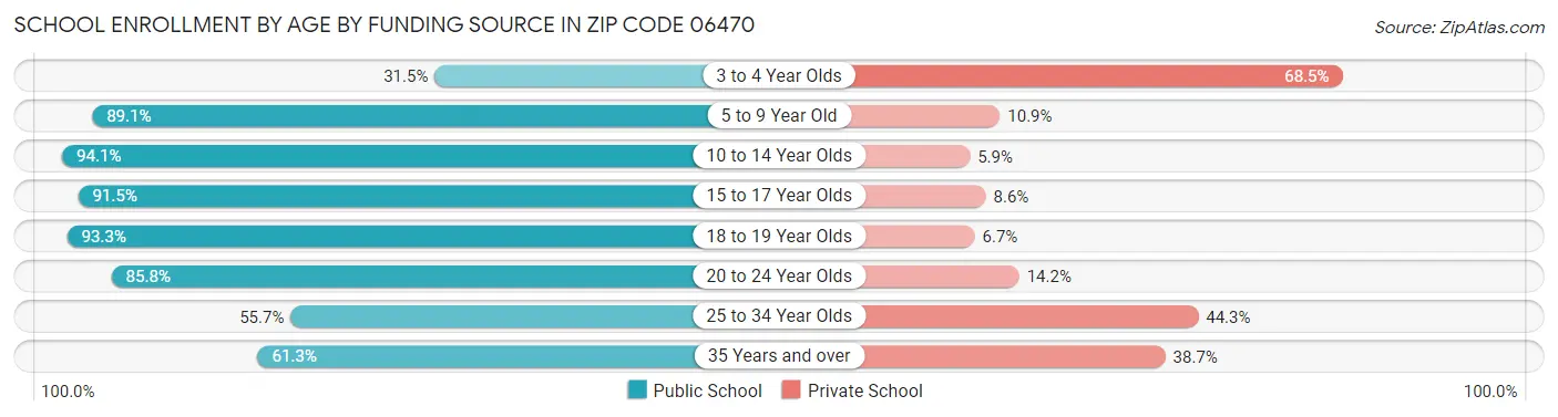 School Enrollment by Age by Funding Source in Zip Code 06470