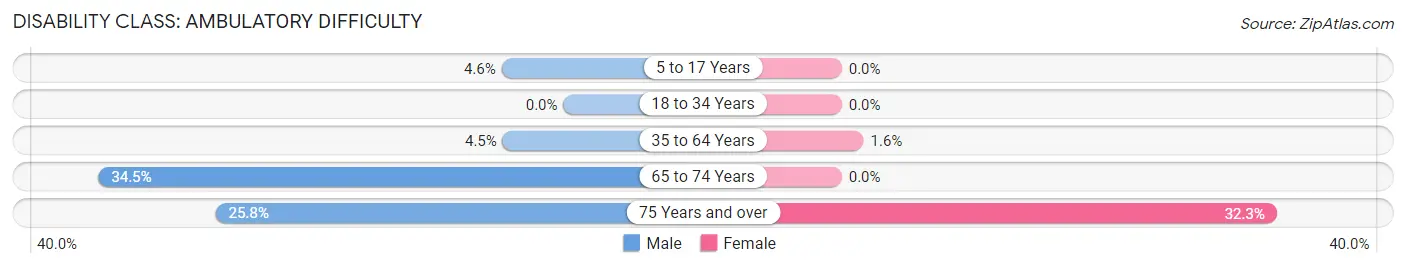 Disability in Zip Code 06471: <span>Ambulatory Difficulty</span>