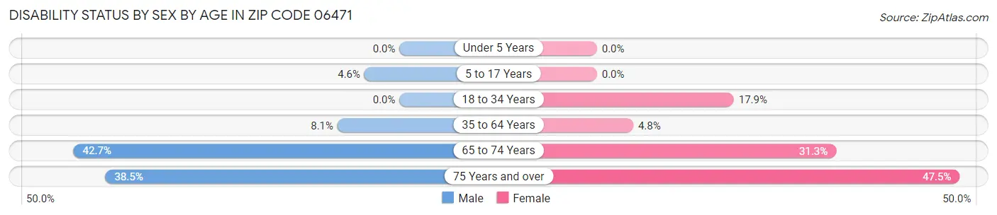 Disability Status by Sex by Age in Zip Code 06471