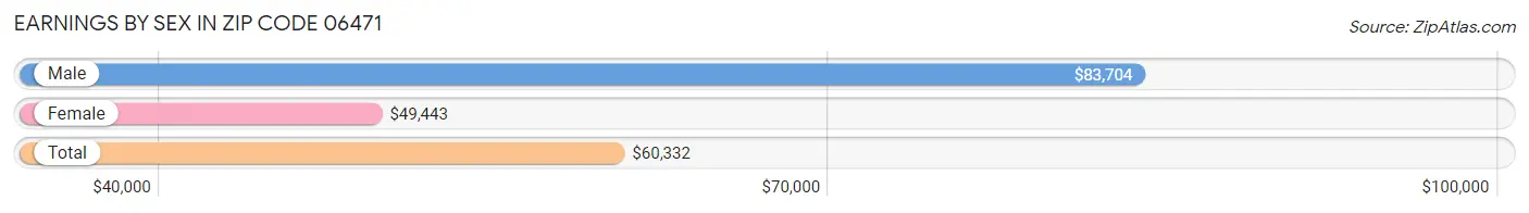 Earnings by Sex in Zip Code 06471