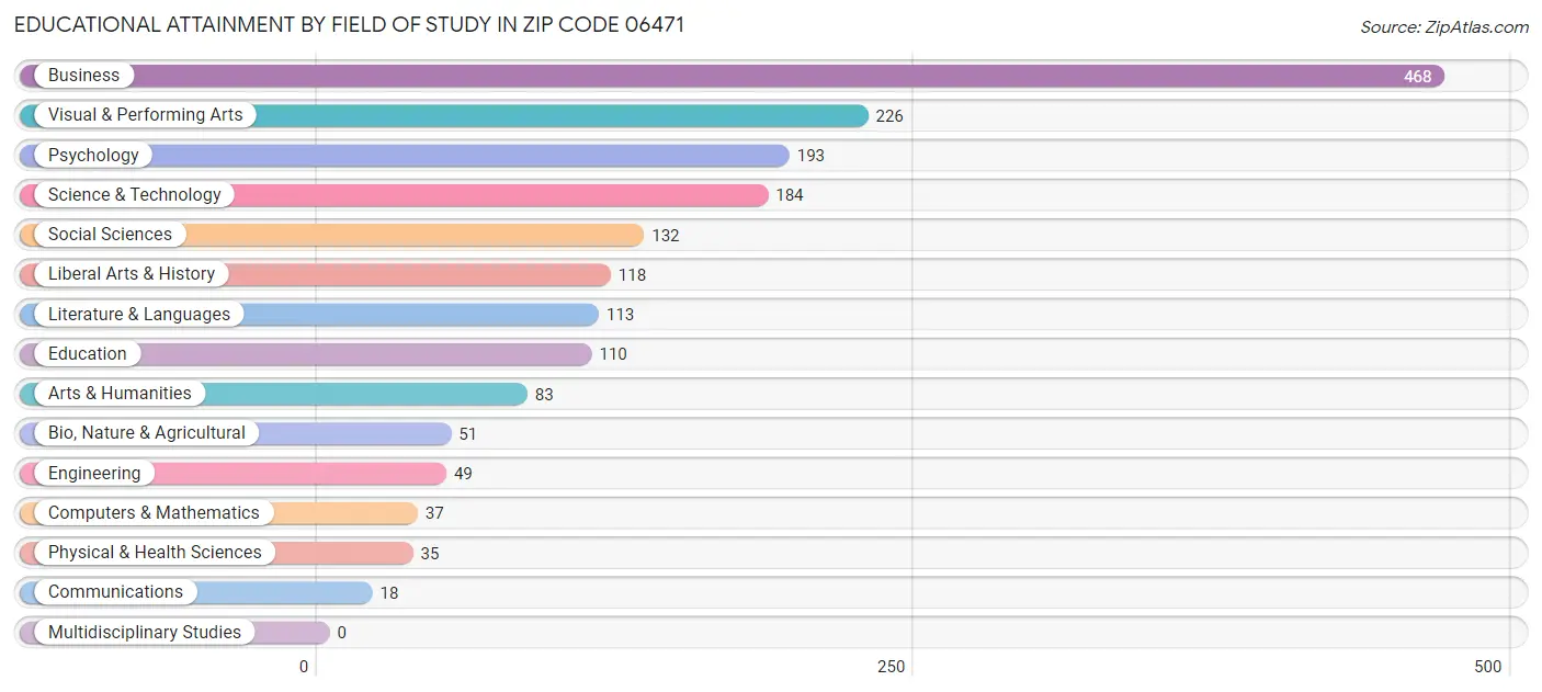 Educational Attainment by Field of Study in Zip Code 06471