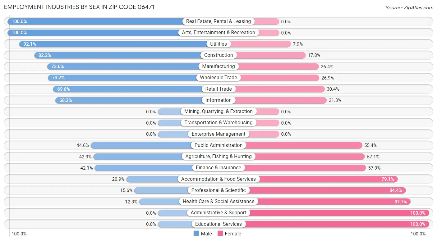 Employment Industries by Sex in Zip Code 06471