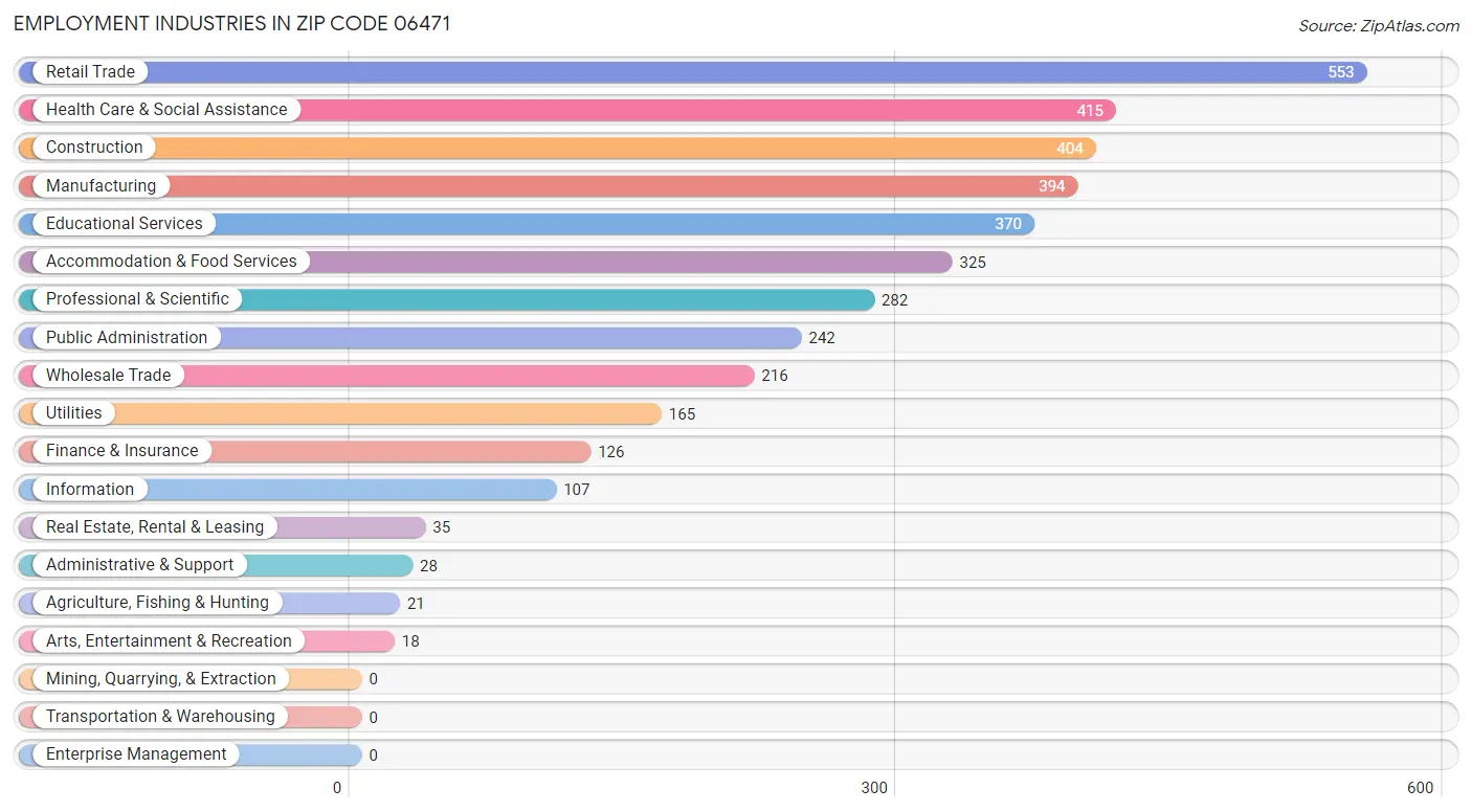 Employment Industries in Zip Code 06471