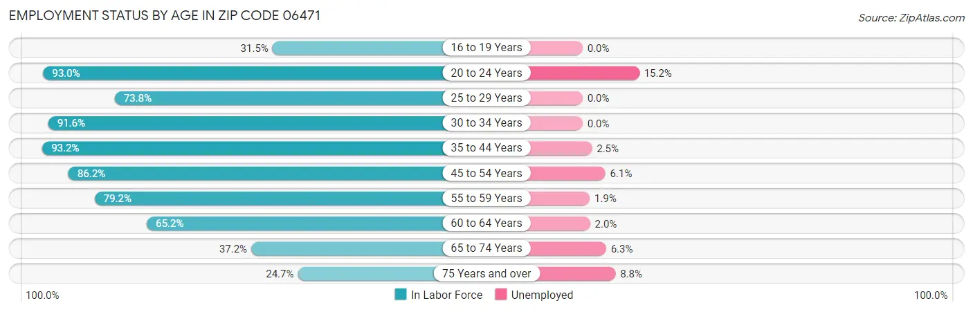 Employment Status by Age in Zip Code 06471