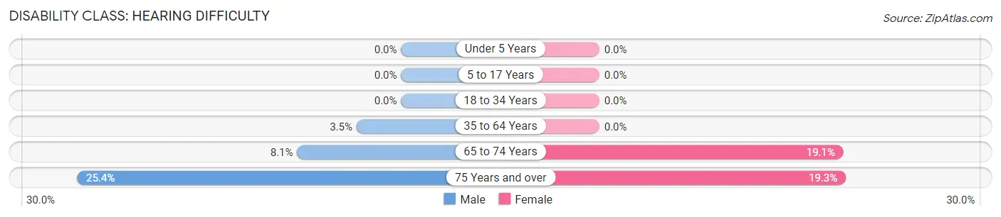 Disability in Zip Code 06471: <span>Hearing Difficulty</span>