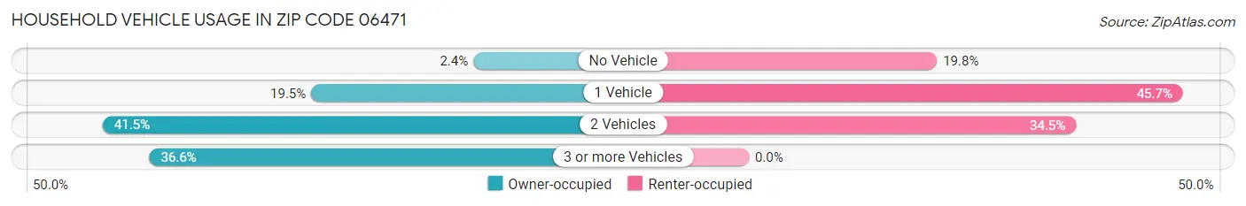 Household Vehicle Usage in Zip Code 06471