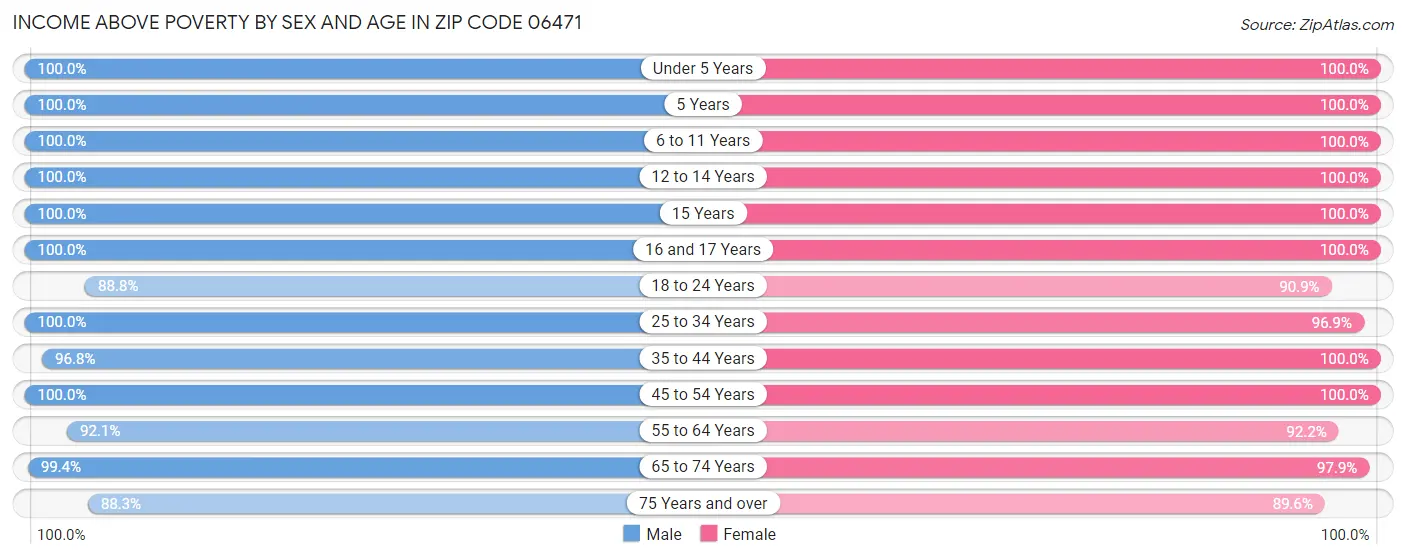 Income Above Poverty by Sex and Age in Zip Code 06471