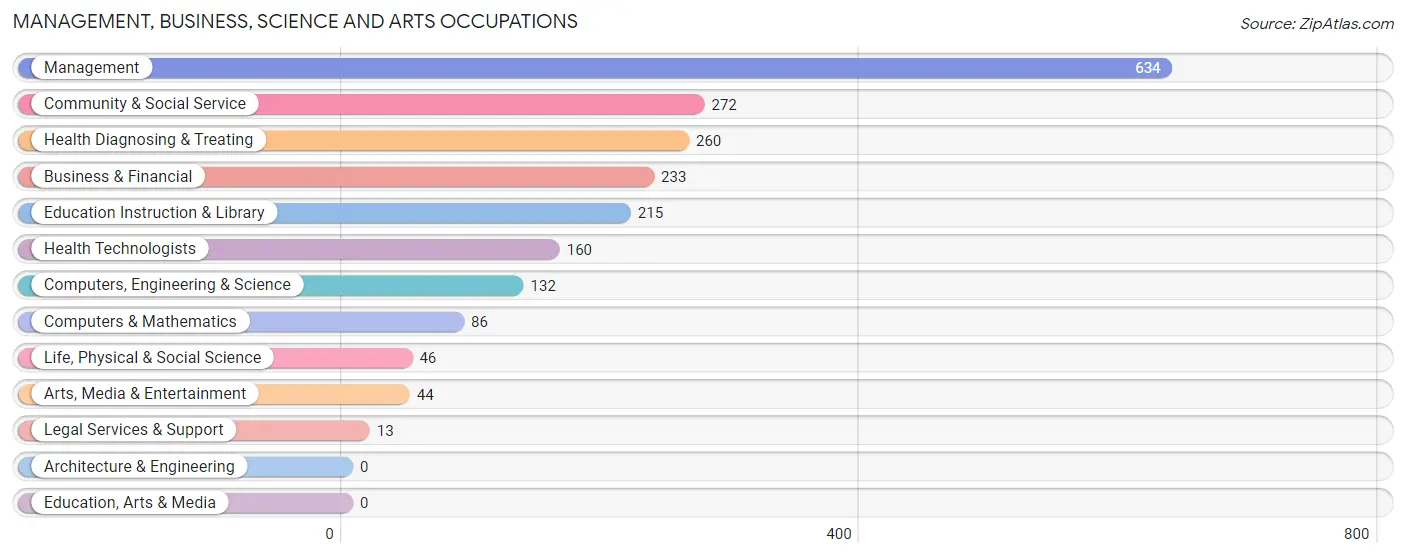 Management, Business, Science and Arts Occupations in Zip Code 06471