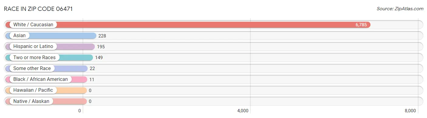 Race in Zip Code 06471