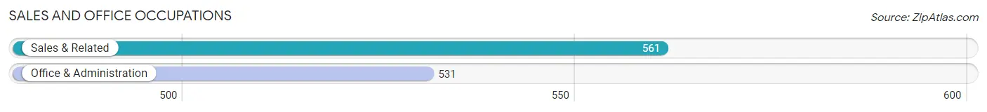 Sales and Office Occupations in Zip Code 06471