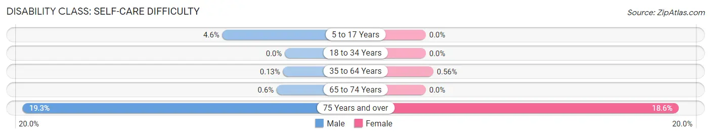 Disability in Zip Code 06471: <span>Self-Care Difficulty</span>