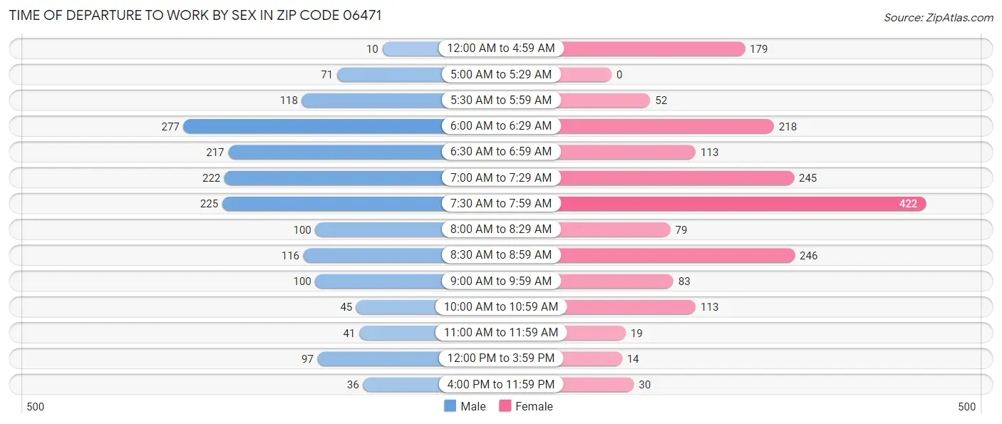 Time of Departure to Work by Sex in Zip Code 06471