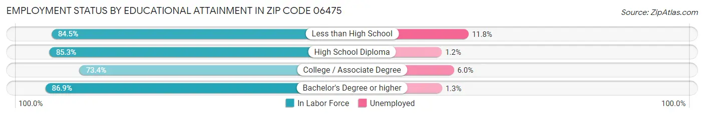 Employment Status by Educational Attainment in Zip Code 06475