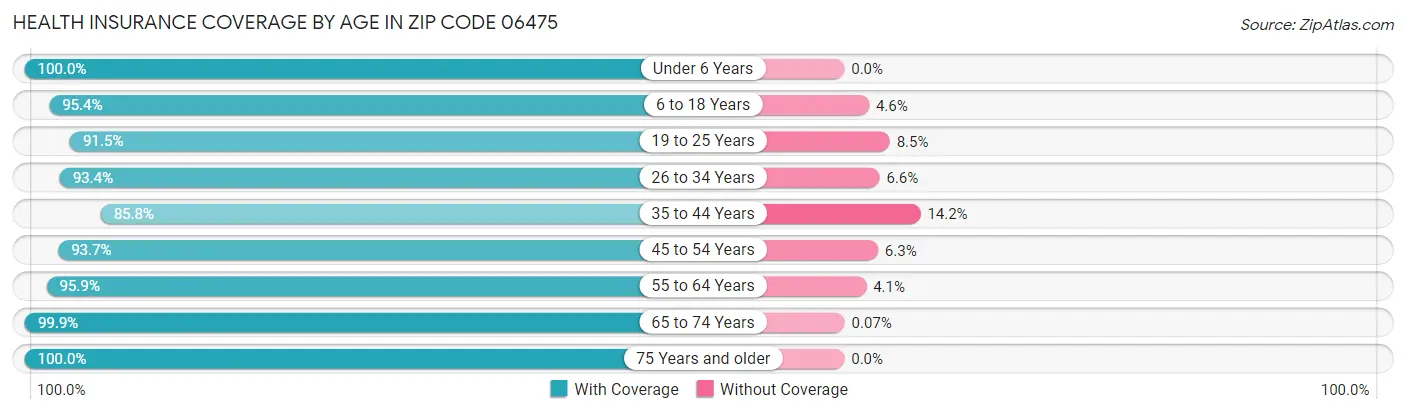 Health Insurance Coverage by Age in Zip Code 06475