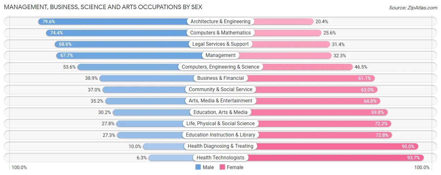 Management, Business, Science and Arts Occupations by Sex in Zip Code 06475