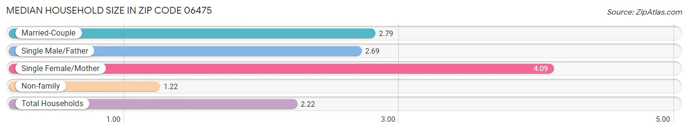 Median Household Size in Zip Code 06475
