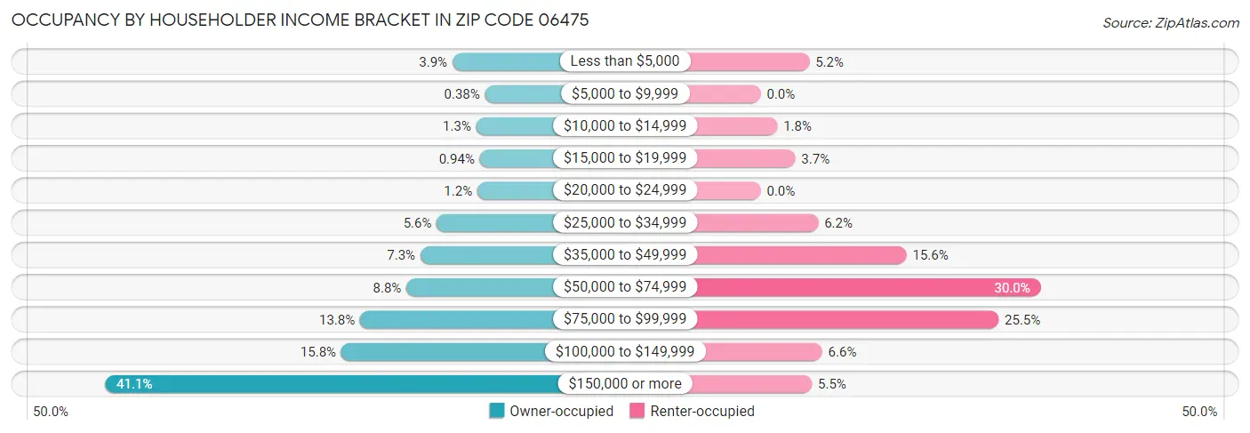 Occupancy by Householder Income Bracket in Zip Code 06475