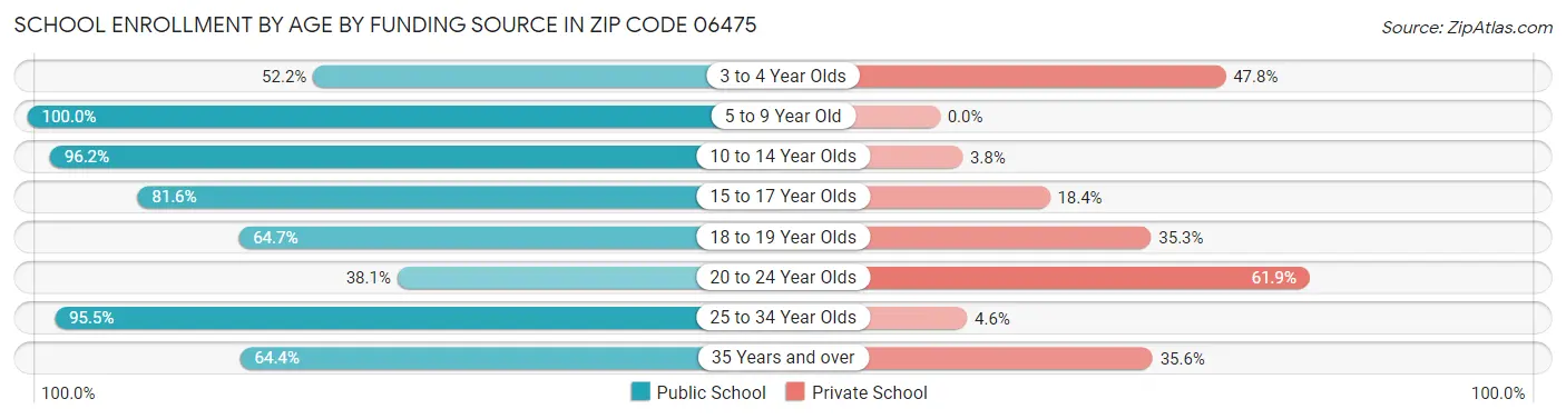 School Enrollment by Age by Funding Source in Zip Code 06475
