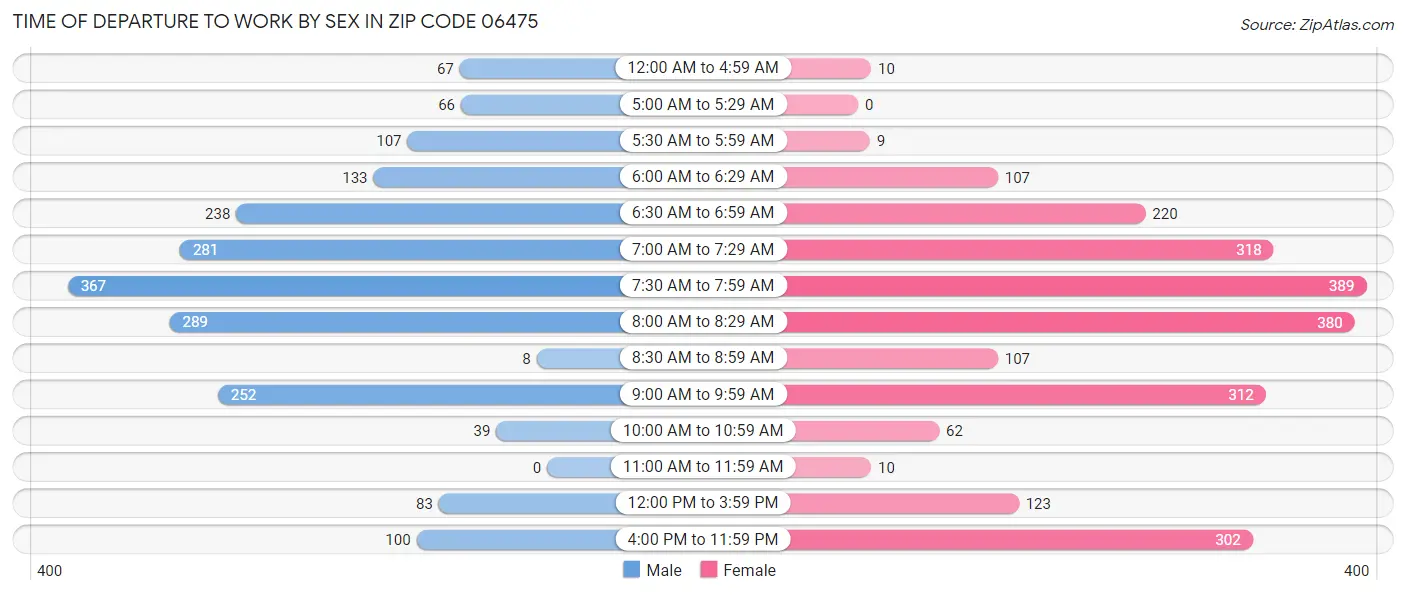 Time of Departure to Work by Sex in Zip Code 06475