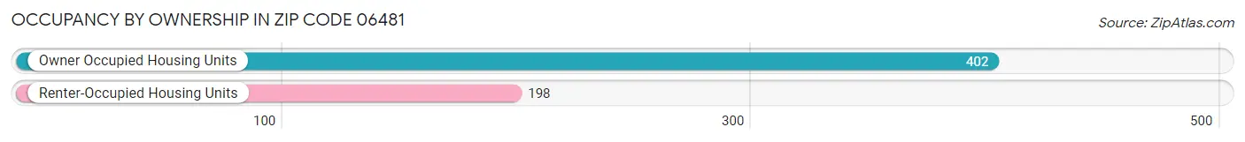Occupancy by Ownership in Zip Code 06481