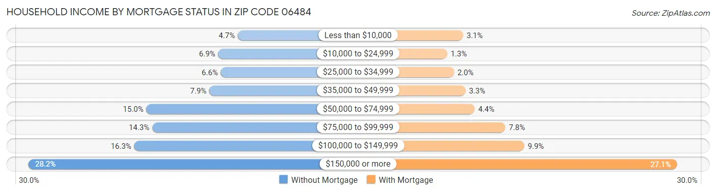 Household Income by Mortgage Status in Zip Code 06484