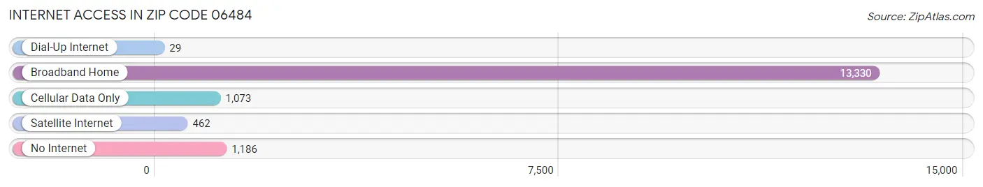 Internet Access in Zip Code 06484