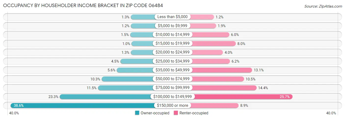 Occupancy by Householder Income Bracket in Zip Code 06484