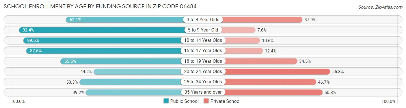 School Enrollment by Age by Funding Source in Zip Code 06484