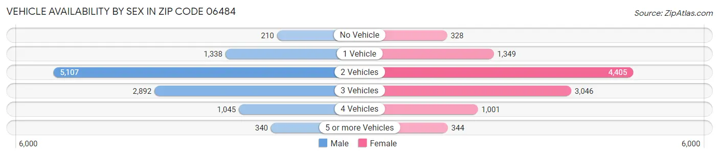 Vehicle Availability by Sex in Zip Code 06484