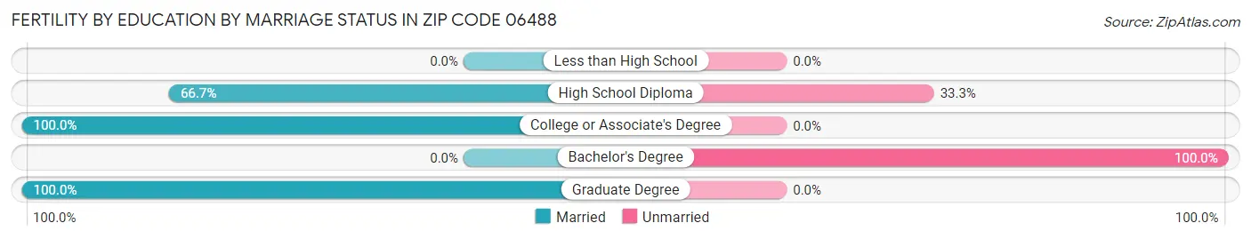 Female Fertility by Education by Marriage Status in Zip Code 06488