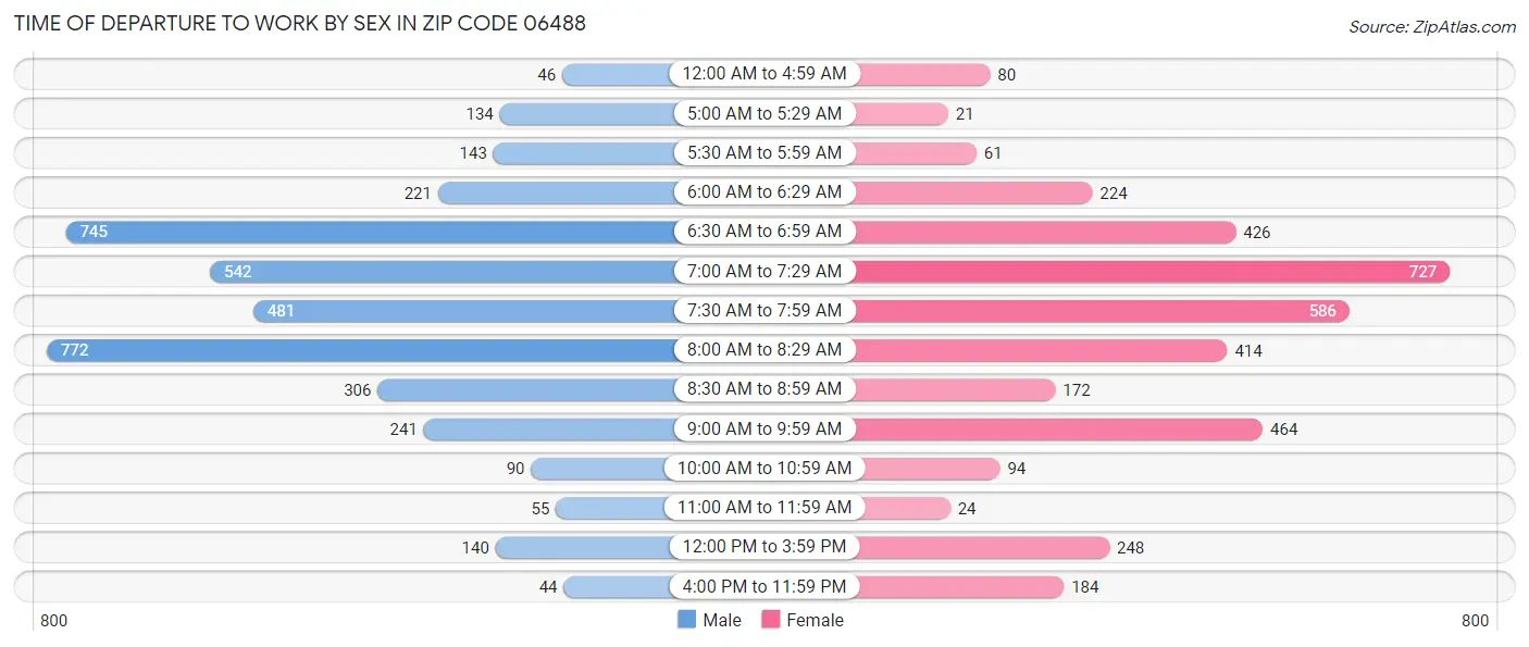 Time of Departure to Work by Sex in Zip Code 06488