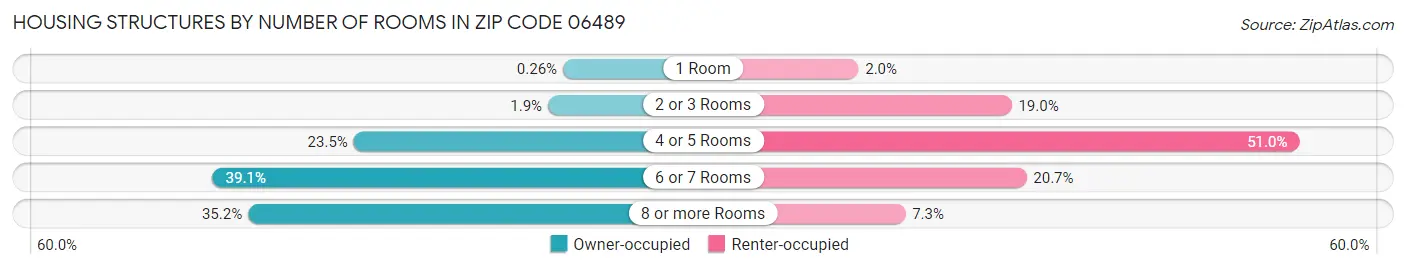 Housing Structures by Number of Rooms in Zip Code 06489