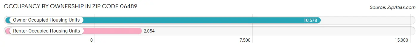 Occupancy by Ownership in Zip Code 06489