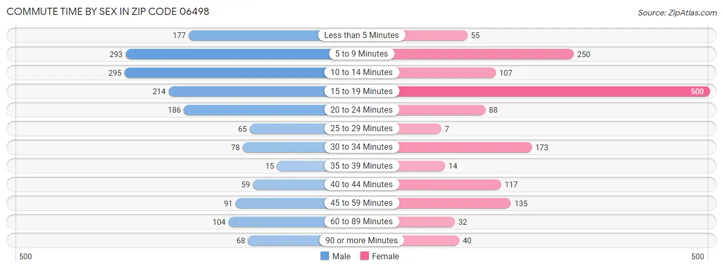 Commute Time by Sex in Zip Code 06498