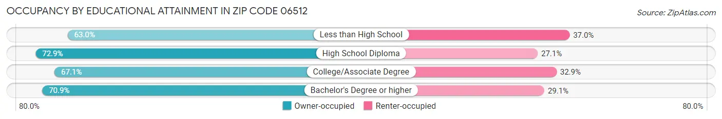 Occupancy by Educational Attainment in Zip Code 06512