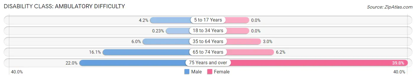 Disability in Zip Code 06517: <span>Ambulatory Difficulty</span>