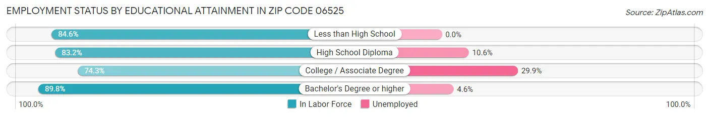Employment Status by Educational Attainment in Zip Code 06525